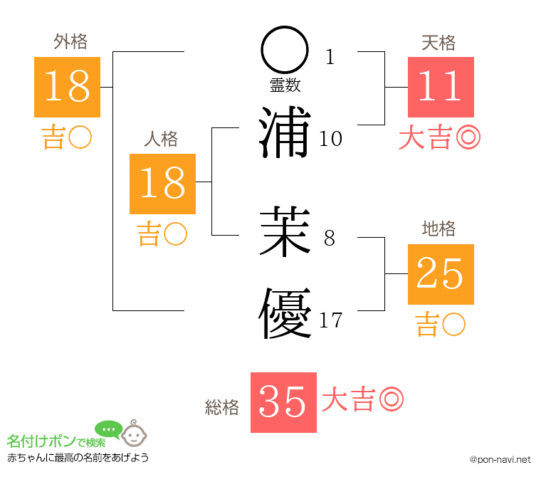 浦 茉優さんの姓名判断結果