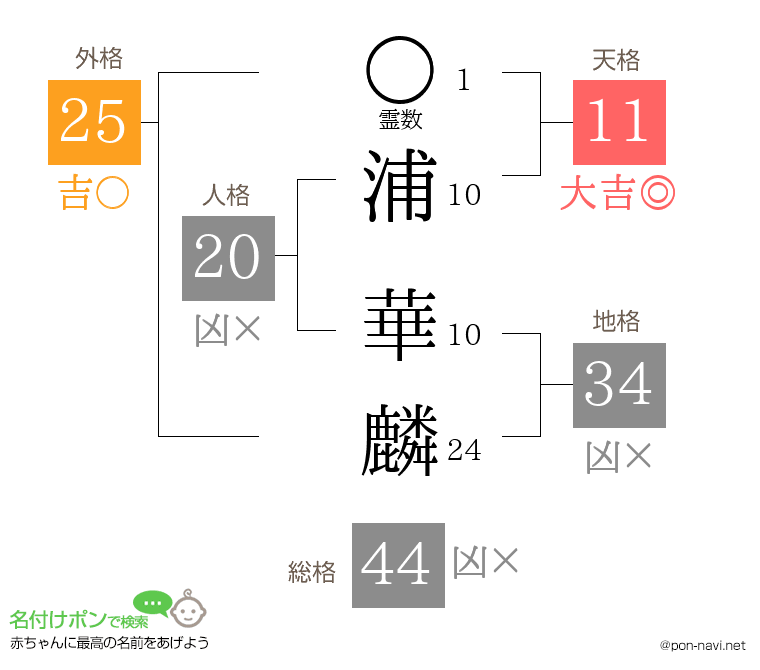 浦 華麟さんの姓名判断結果