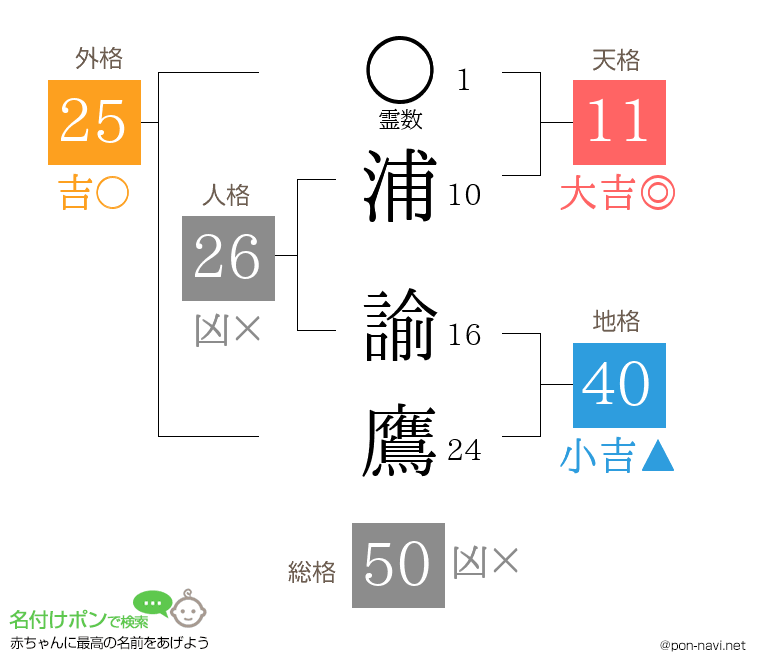 浦 諭鷹さんの姓名判断結果