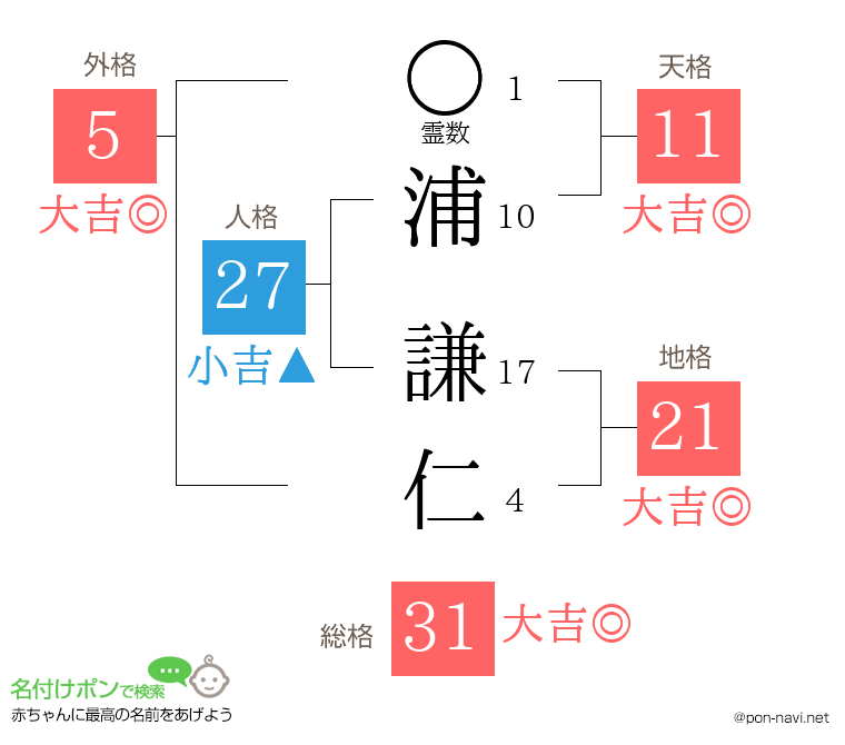 浦 謙仁さんの姓名判断結果