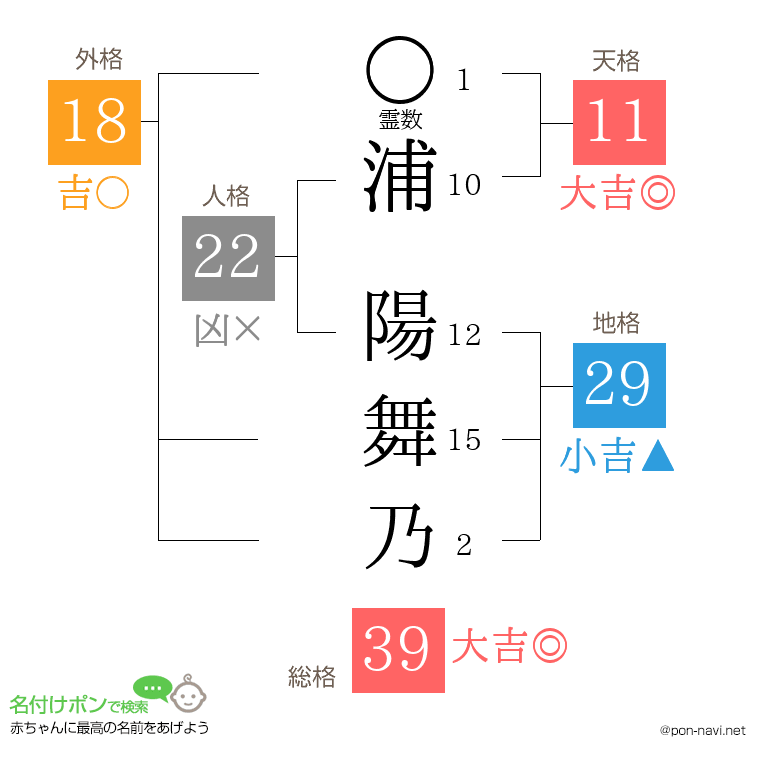 浦 陽舞乃さんの姓名判断結果