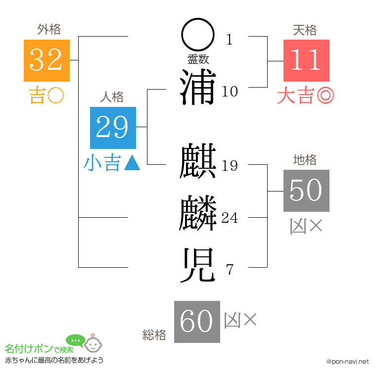 浦 麒麟児さんの姓名判断結果