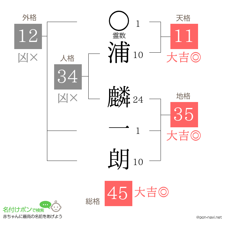 浦 麟一朗さんの姓名判断結果