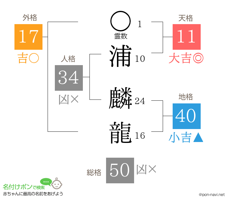 浦 麟龍さんの姓名判断結果