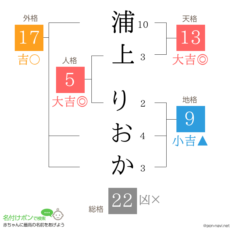 浦上 りおかさんの姓名判断結果