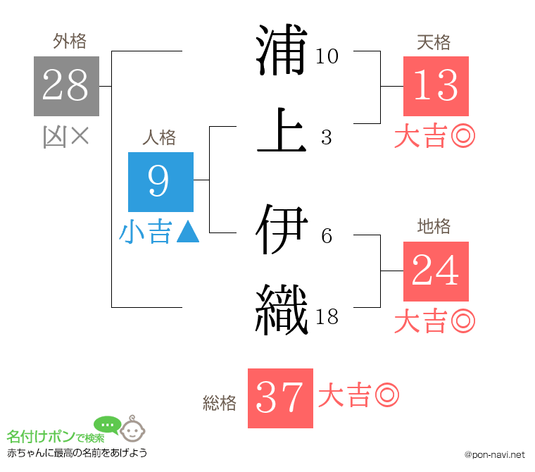 浦上 伊織さんの姓名判断結果