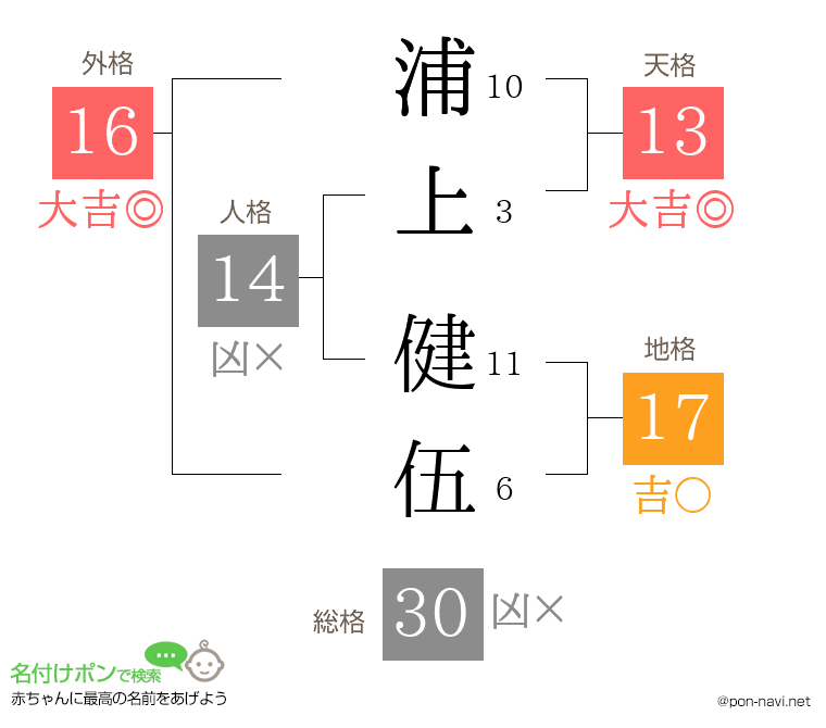 浦上 健伍さんの姓名判断結果