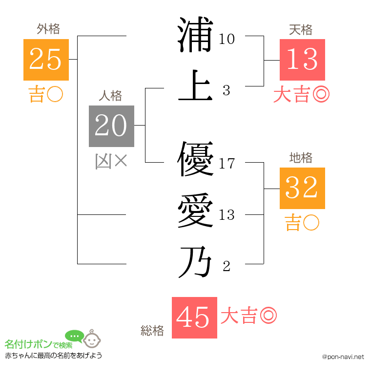 浦上 優愛乃さんの姓名判断結果