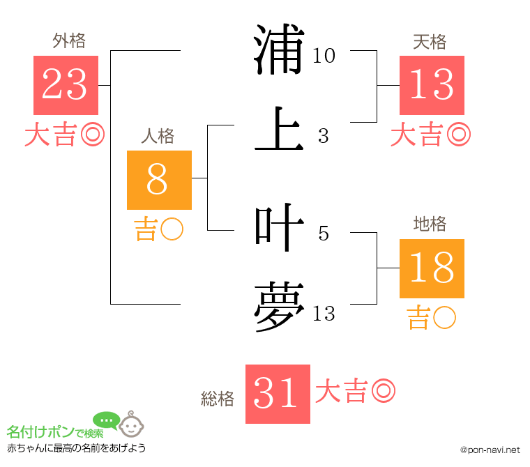 浦上 叶夢さんの姓名判断結果