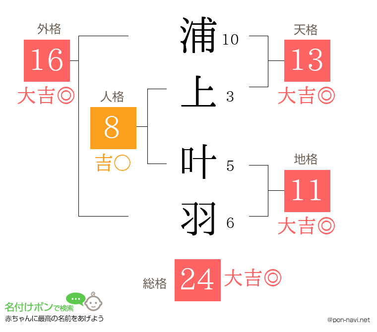 浦上 叶羽さんの姓名判断結果