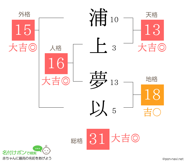 浦上 夢以さんの姓名判断結果