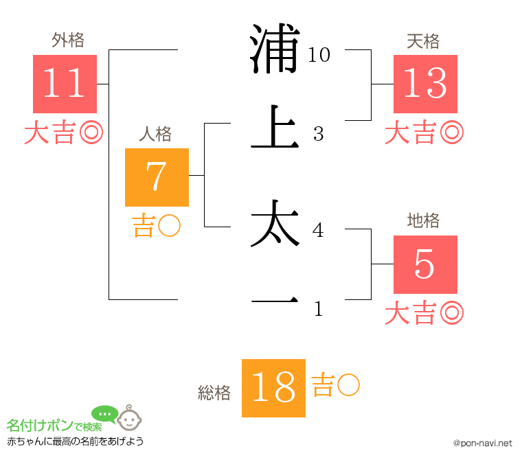 浦上 太一さんの姓名判断結果