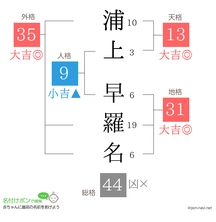 浦上 早羅名さんの姓名判断結果