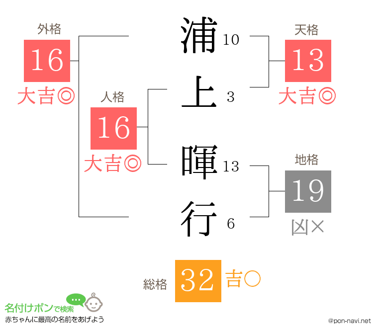 浦上 暉行さんの姓名判断結果