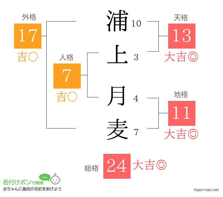 浦上 月麦さんの姓名判断結果