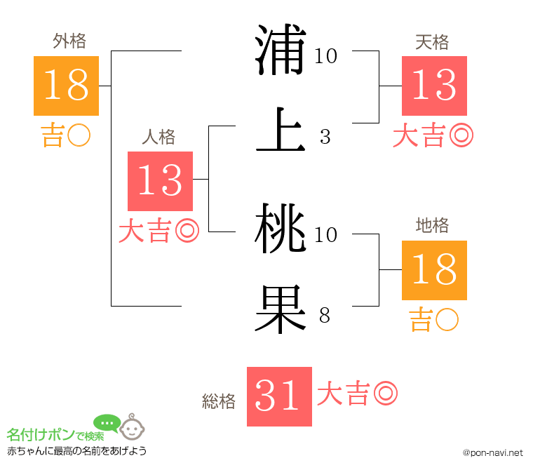 浦上 桃果さんの姓名判断結果
