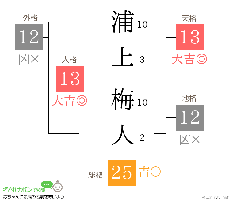 浦上 梅人さんの姓名判断結果