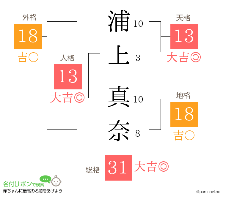 浦上 真奈さんの姓名判断結果