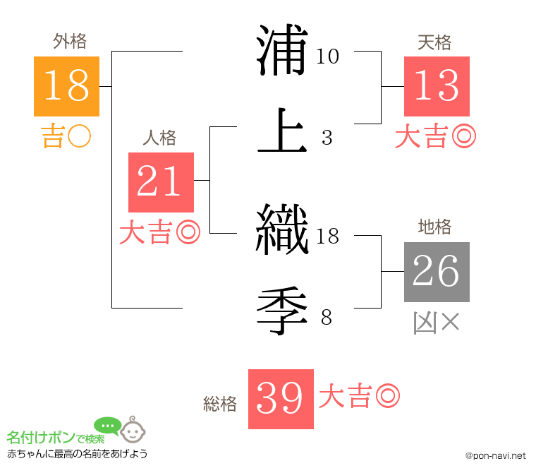浦上 織季さんの姓名判断結果