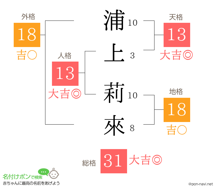 浦上 莉來さんの姓名判断結果