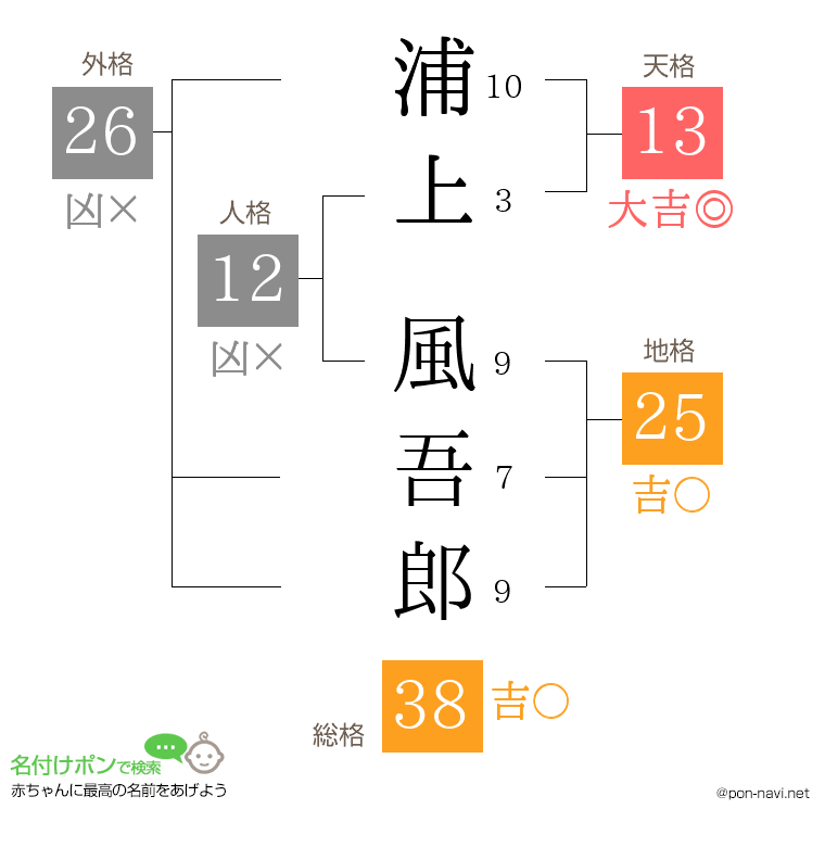 浦上 風吾郎さんの姓名判断結果