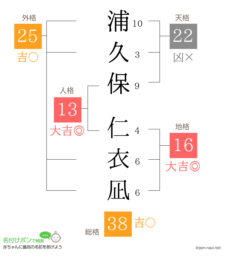 浦久保 仁衣凪さんの姓名判断結果