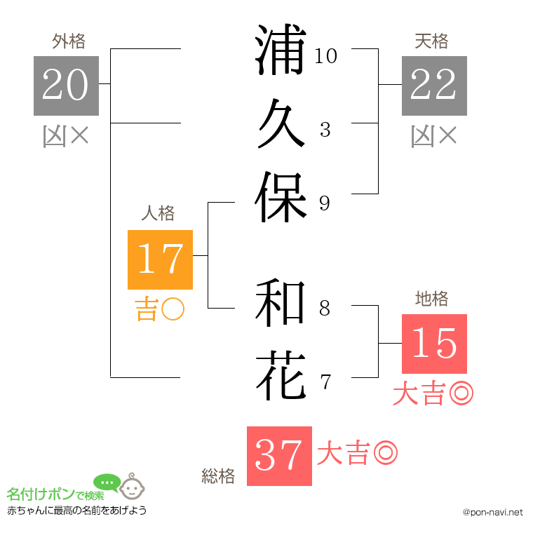 浦久保 和花さんの姓名判断結果