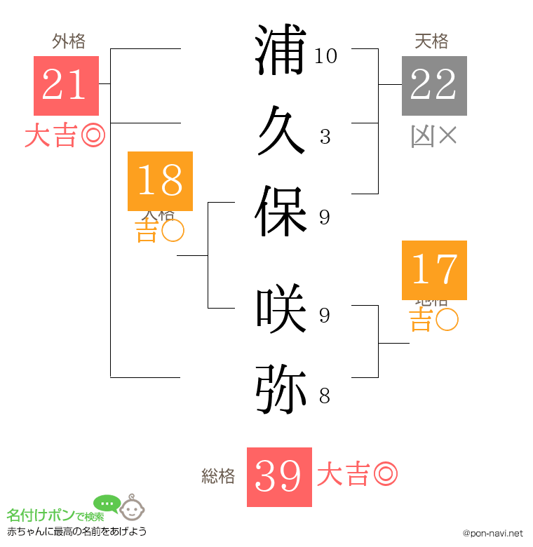 浦久保 咲弥さんの姓名判断結果