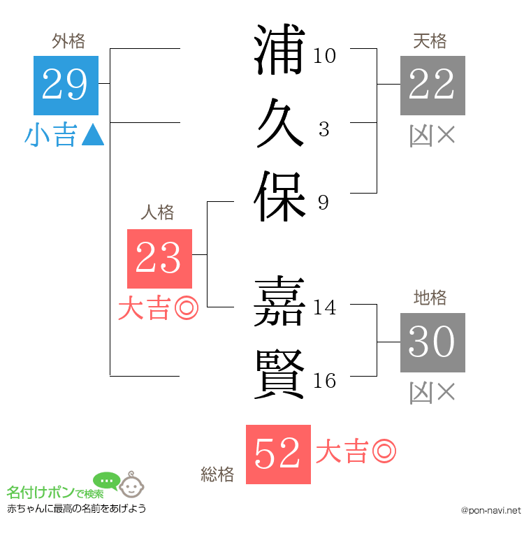 浦久保 嘉賢さんの姓名判断結果