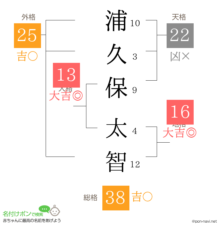浦久保 太智さんの姓名判断結果
