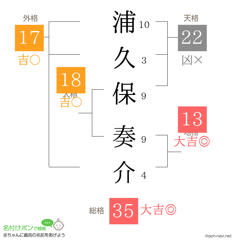 浦久保 奏介さんの姓名判断結果