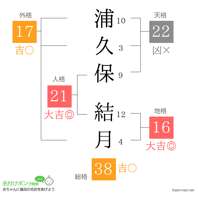 浦久保 結月さんの姓名判断結果