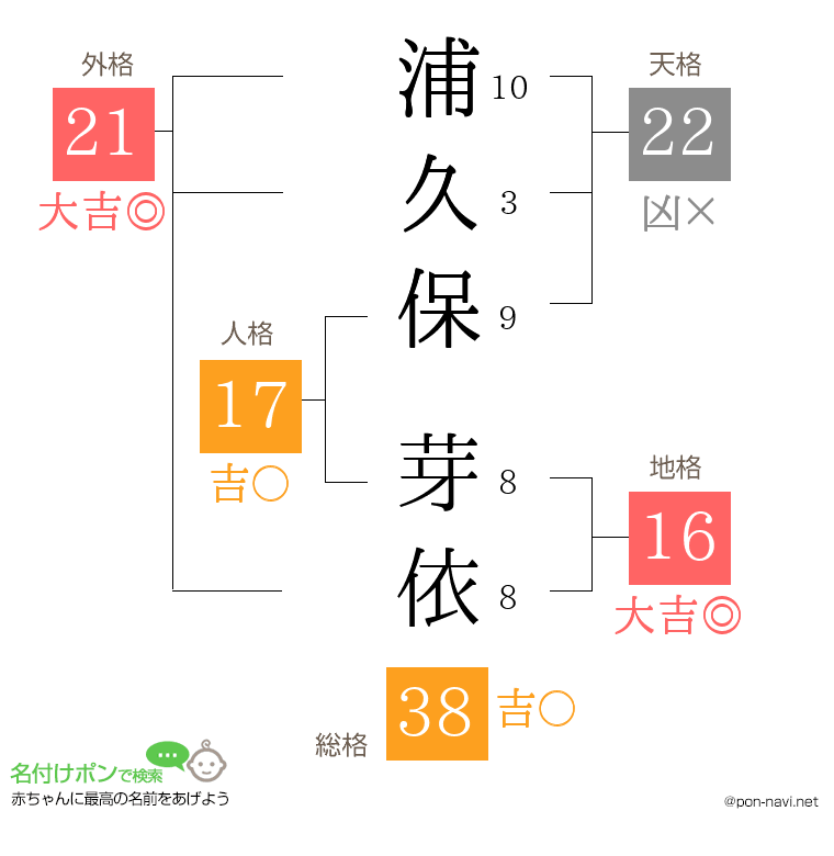 浦久保 芽依さんの姓名判断結果