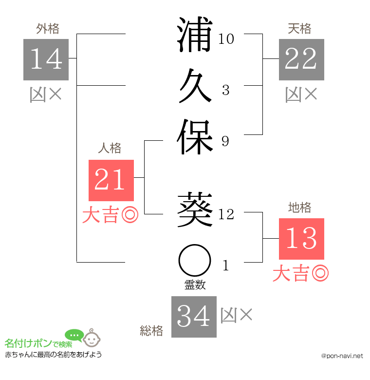 浦久保 葵さんの姓名判断結果