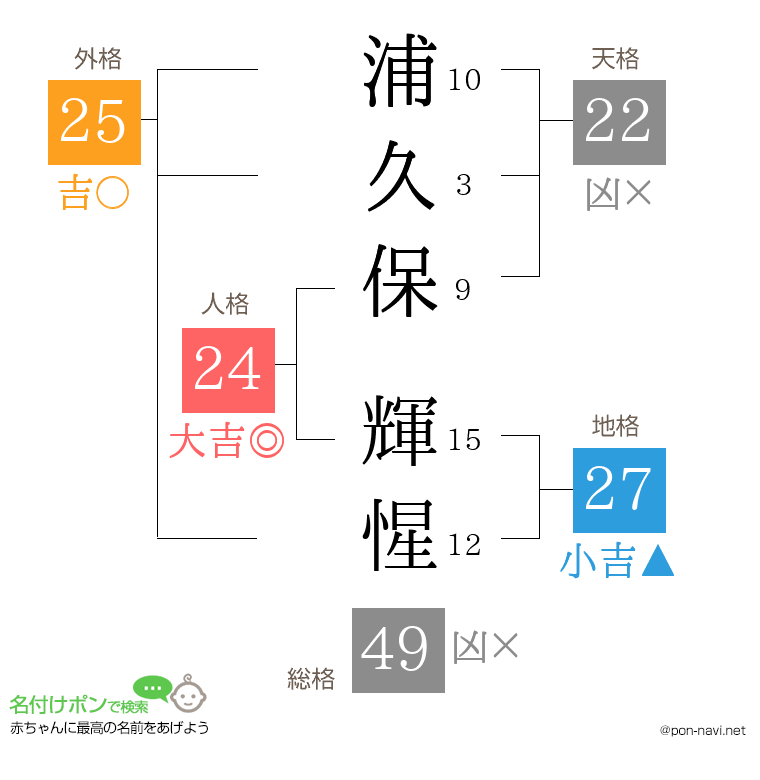 浦久保 輝惺さんの姓名判断結果