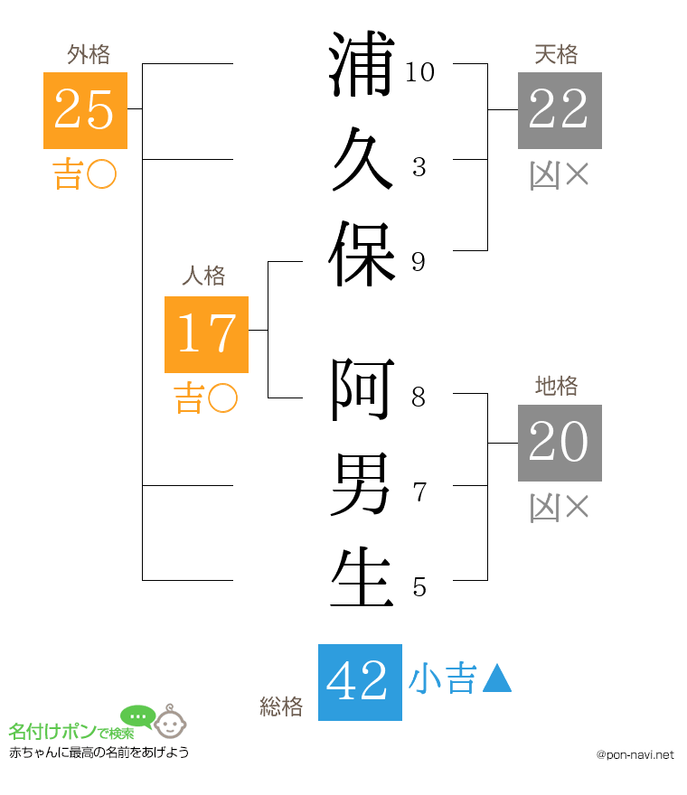 浦久保 阿男生さんの姓名判断結果