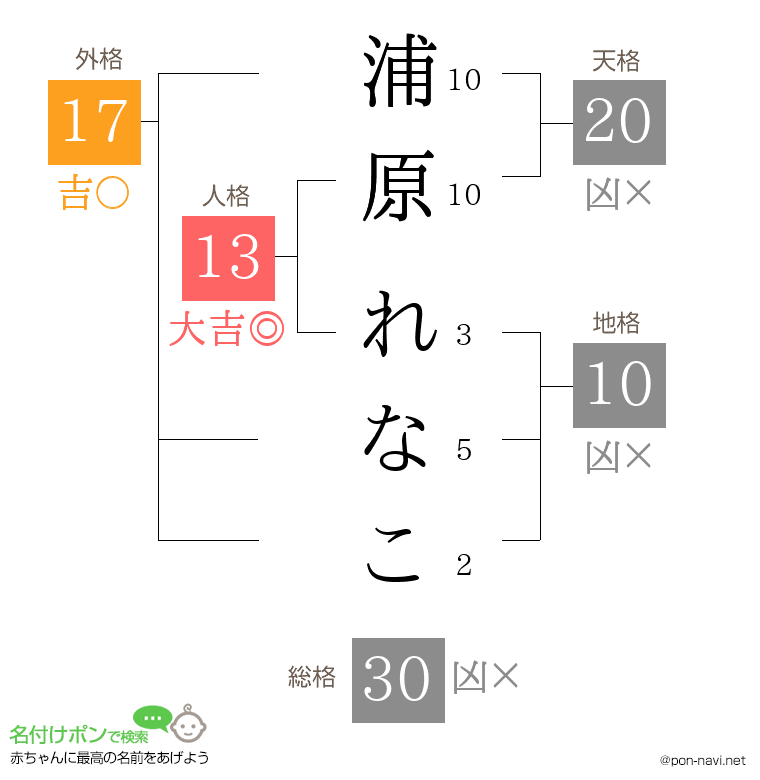 浦原 れなこさんの姓名判断結果