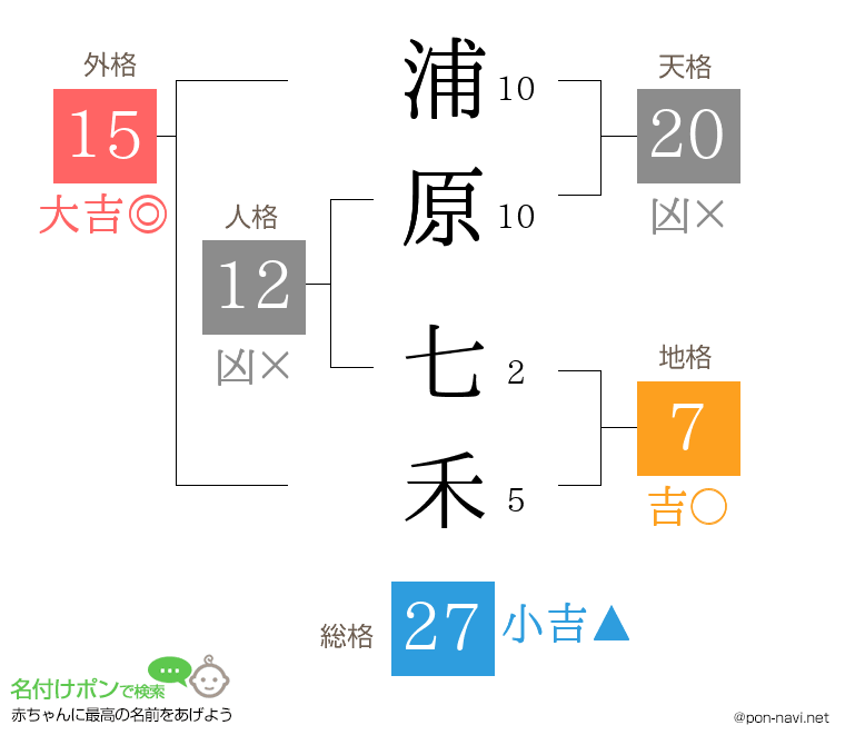 浦原 七禾さんの姓名判断結果