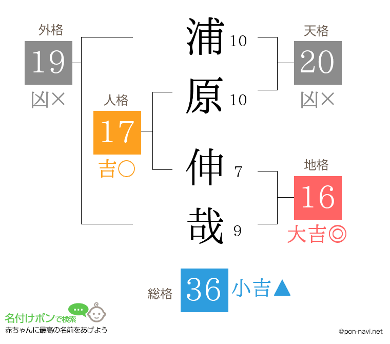 浦原 伸哉さんの姓名判断結果