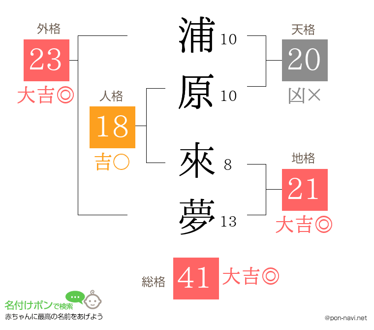 浦原 來夢さんの姓名判断結果