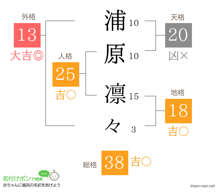 浦原 凛々さんの姓名判断結果