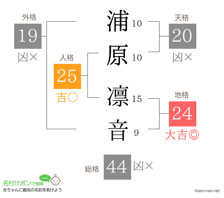 浦原 凛音さんの姓名判断結果