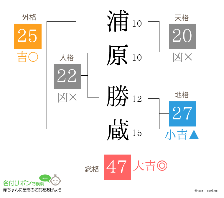 浦原 勝蔵さんの姓名判断結果