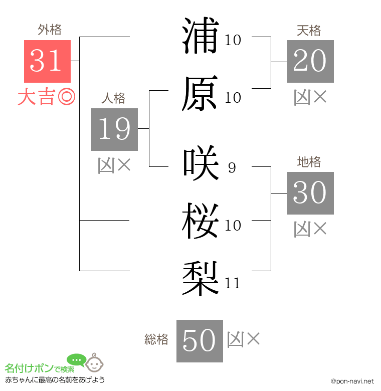 浦原 咲桜梨さんの姓名判断結果