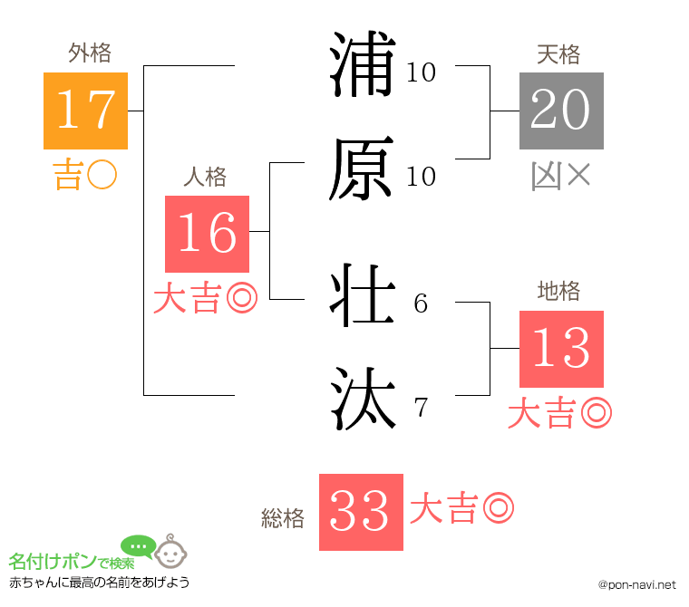 浦原 壮汰さんの姓名判断結果