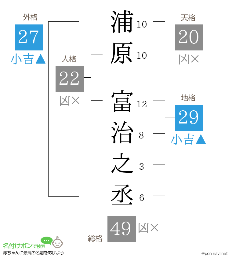 浦原 富治之丞さんの姓名判断結果