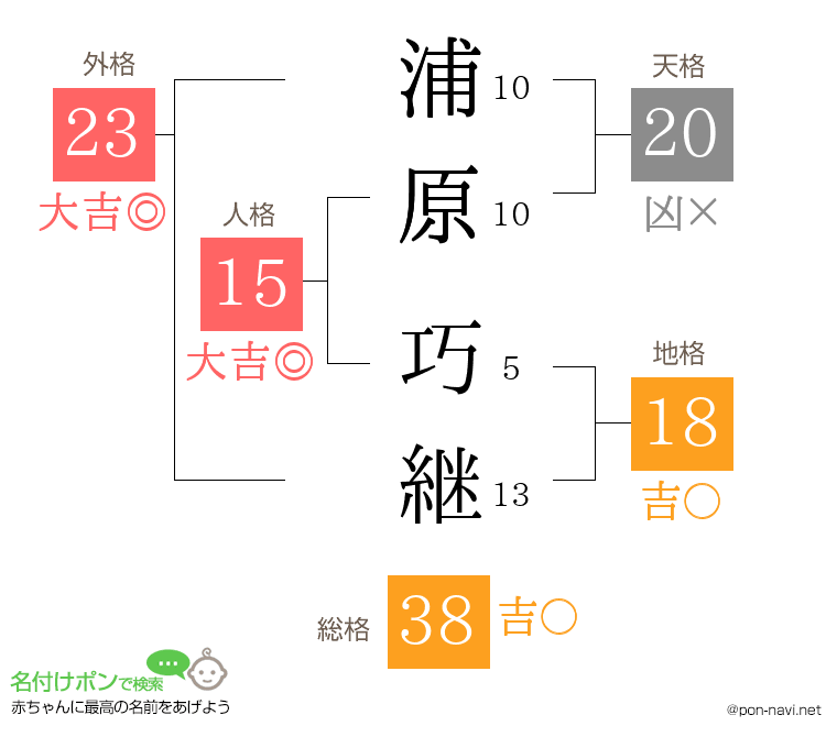 浦原 巧継さんの姓名判断結果