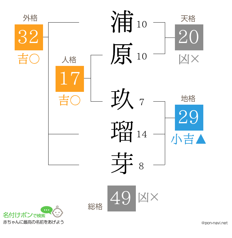 浦原 玖瑠芽さんの姓名判断結果