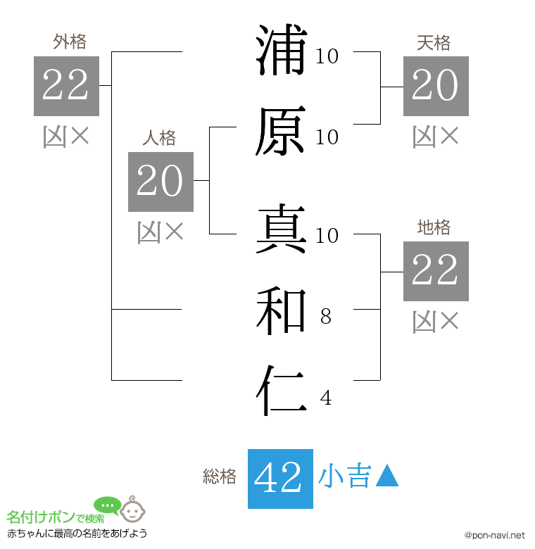 浦原 真和仁さんの姓名判断結果