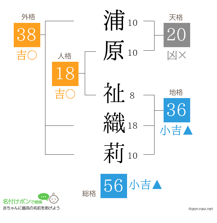 浦原 祉織莉さんの姓名判断結果